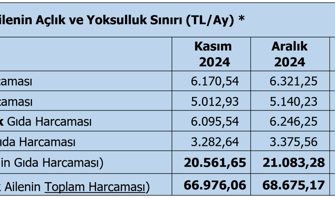 TÜRK – İŞ tarafından yapılan açıklamada şu ifadelere yer verildi.