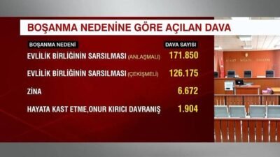 Kaynak:CNN TÜRK 2025’TE 36 İL BOŞANMA DAVASINDA İLK SIRADA YER