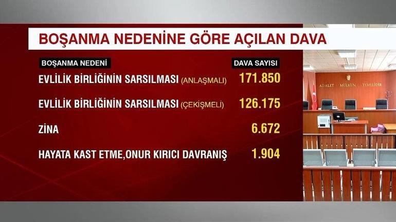 Kaynak:CNN TÜRK 2025’TE 36 İL BOŞANMA DAVASINDA İLK SIRADA YER