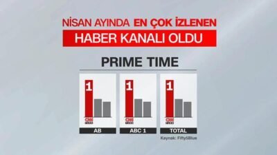 Kaynak:CNN TÜRK Türkiye nisan ayında da CNN TÜRK izledi. Son