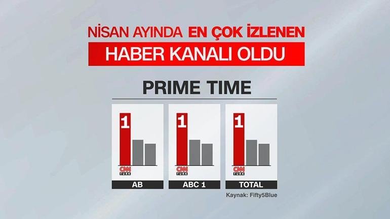 Kaynak:CNN TÜRK Türkiye nisan ayında da CNN TÜRK izledi. Son