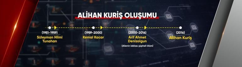 Kaynak:CNN TÜRK Ankara Cumhuriyet Başsavcılığı, Alihan Kuriş suç örgütüne yönelik