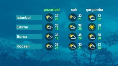Hava Durumu (03-08-2026) Kaynak:CNN TÜRK Ege Bölgesinde güneşli bir gökyüzü hakim. Günün en