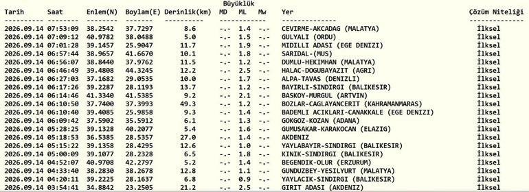 DEPREM SON DAKİKA 14 EYLÜL! Bugün deprem mi oldu, nerede, kaç şiddetinde? 14 Eylül 2026 AFAD ve Kandilli Rasathanesi son depremler listesi Kaynak Cnnturk.com Son dakika deprem haberleri araştırılıyor. Deprem haberleri ile