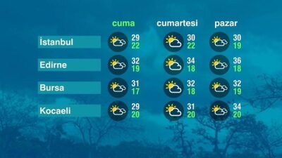 Hava Durumu (04-09-2026) Kaynak CNN TÜRK Marmara Bölgesinde parçalı bulutlu bir hava hakim.