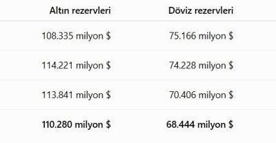 Türkiye Cumhuriyet Merkez Bankası (TCMB), 11 Eylül haftasına ilişkin Uluslararası