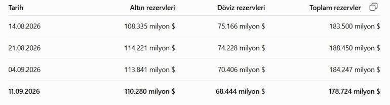 Türkiye Cumhuriyet Merkez Bankası (TCMB), 11 Eylül haftasına ilişkin Uluslararası