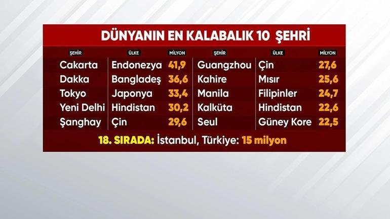 Birleşmiş Milletler’in küresel kentleşme raporu, dünyanın en kalabalık metropolleri sıralamasındaki