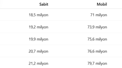 Türkiye’de mobil ve sabit internet abonelerinin toplamından oluşan geniş bant
