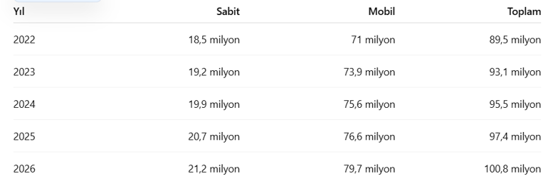Türkiye’de mobil ve sabit internet abonelerinin toplamından oluşan geniş bant
