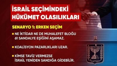 İsrail’de seçimlerin ardından hükümetin nasıl kurulacağı belirsizliğini koruyor. Meclisteki 120