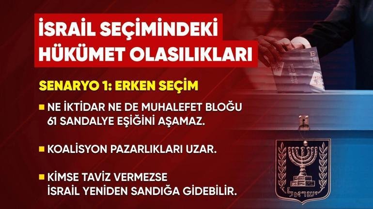 İsrail’de seçimlerin ardından hükümetin nasıl kurulacağı belirsizliğini koruyor. Meclisteki 120