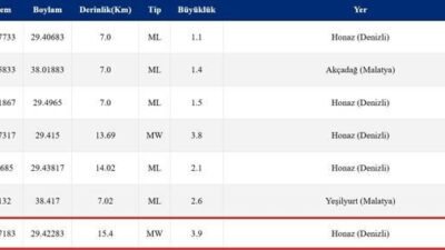 Kaynak Cnnturk.com Denizli’de meydana gelen deprem, bölgede hissedilmesinin ardından vatandaşların
