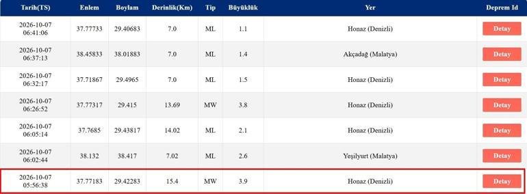 Kaynak Cnnturk.com Denizli’de meydana gelen deprem, bölgede hissedilmesinin ardından vatandaşların