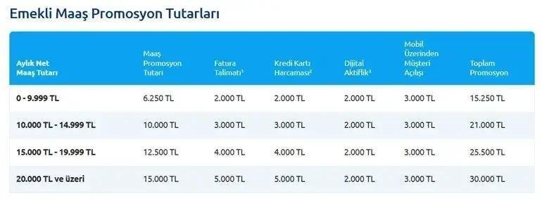 YAPI KREDİ EMEKLİ PROMOSYONU SSK, BAĞ-KUR: Ekim 2026 Yapı Kredi Emekli promosyonu ne kadar? Kaynak Cnnturk.com Yapı Kredi emekli promosyon tutarı araştırılıyor. SSK ve